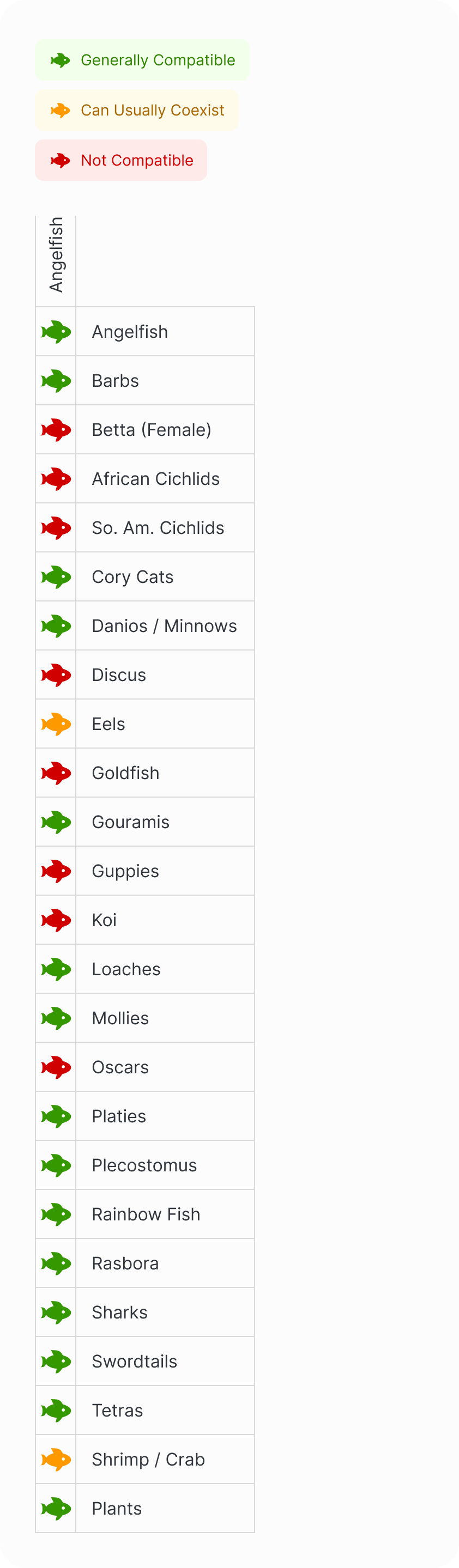 Angelfish | Black Angel Compatibility Chart (Mobile)