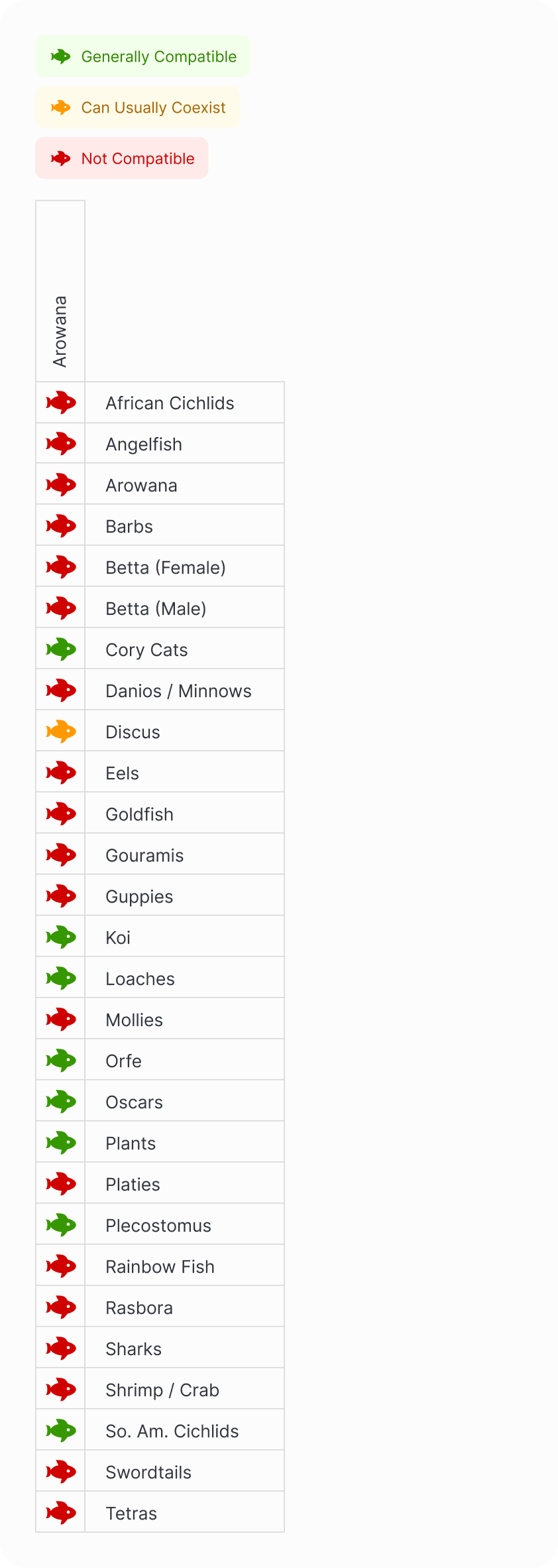 Arowana | Albino Silver Arowana Compatibility Chart (Mobile)