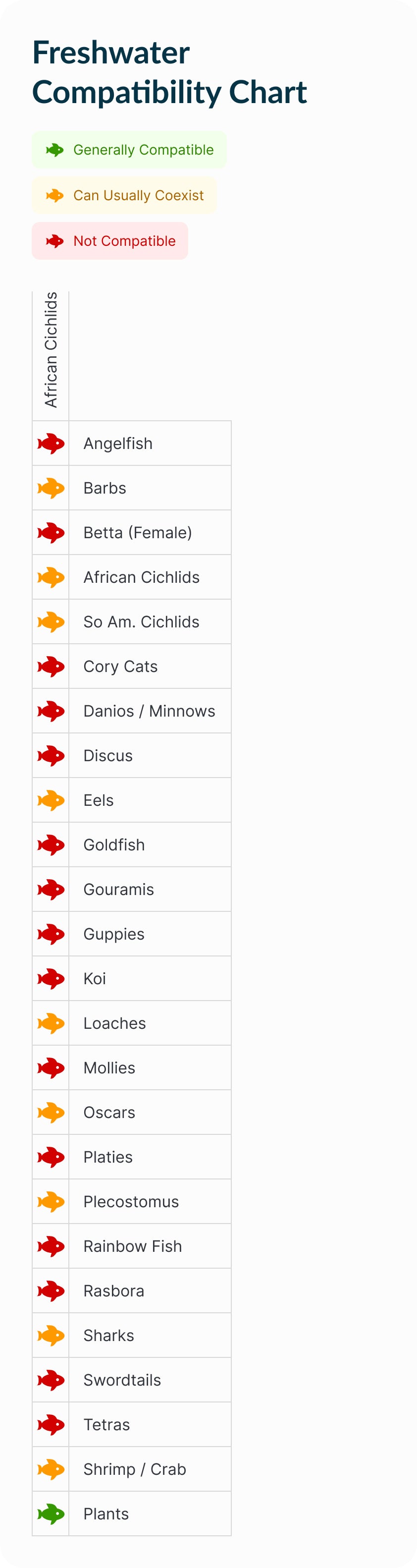 African Cichlid | Livingstoni Compatibility Chart (Mobile)