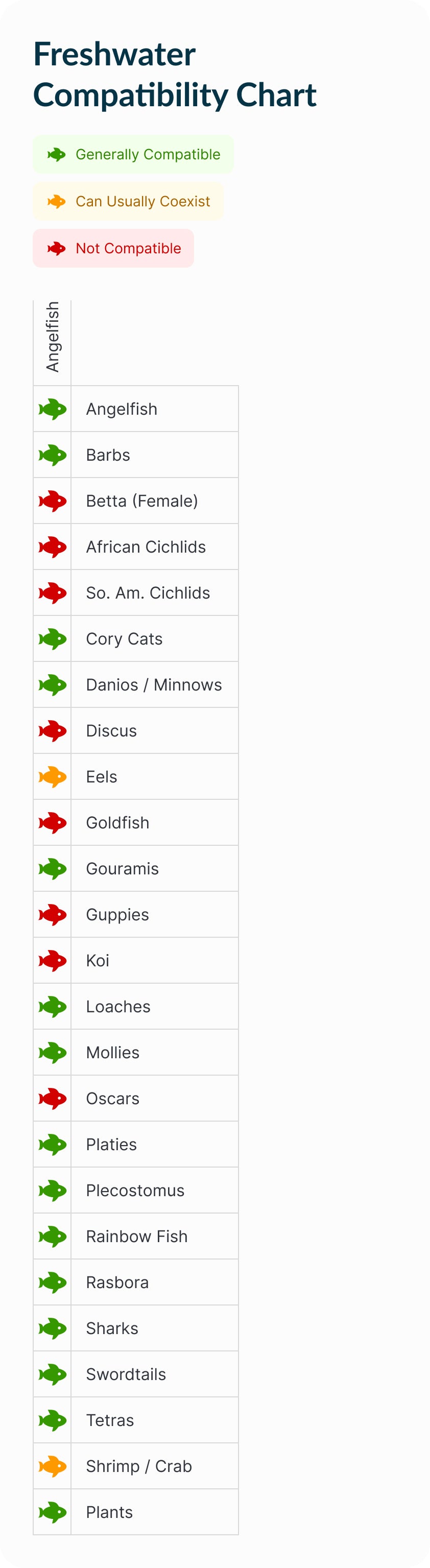 Angelfish | Silver Angel Compatibility Chart (Mobile)