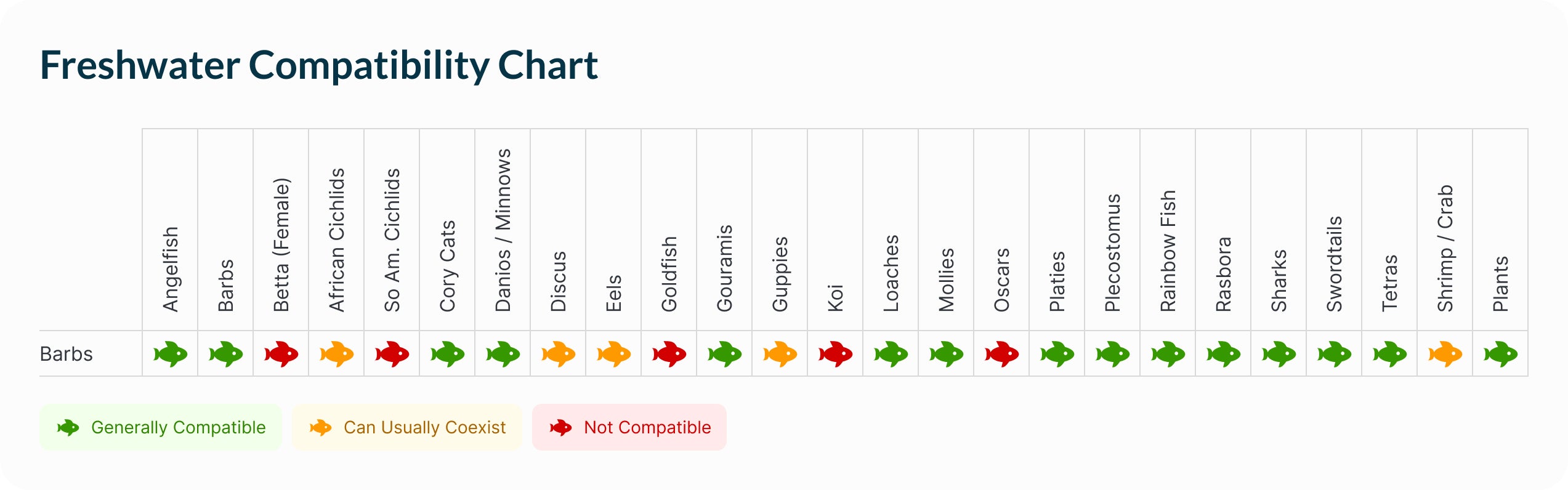 Barb | Golden (Albino) Tinfoil Barb Compatibility Chart