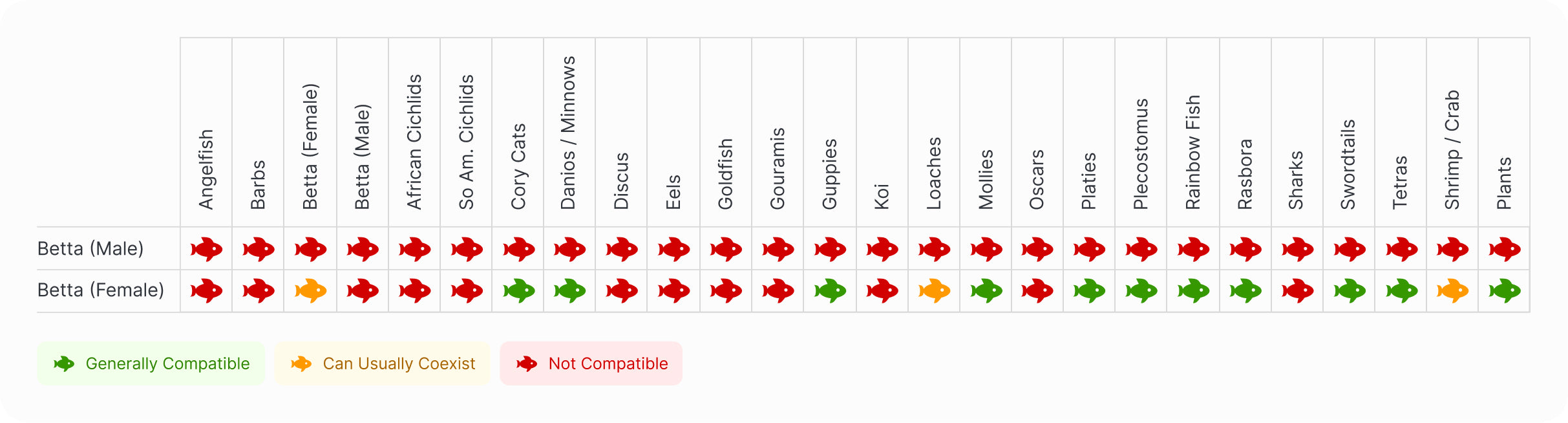 Bettas | Crown Tail Betta (Multi-Colored) Compatibility Chart