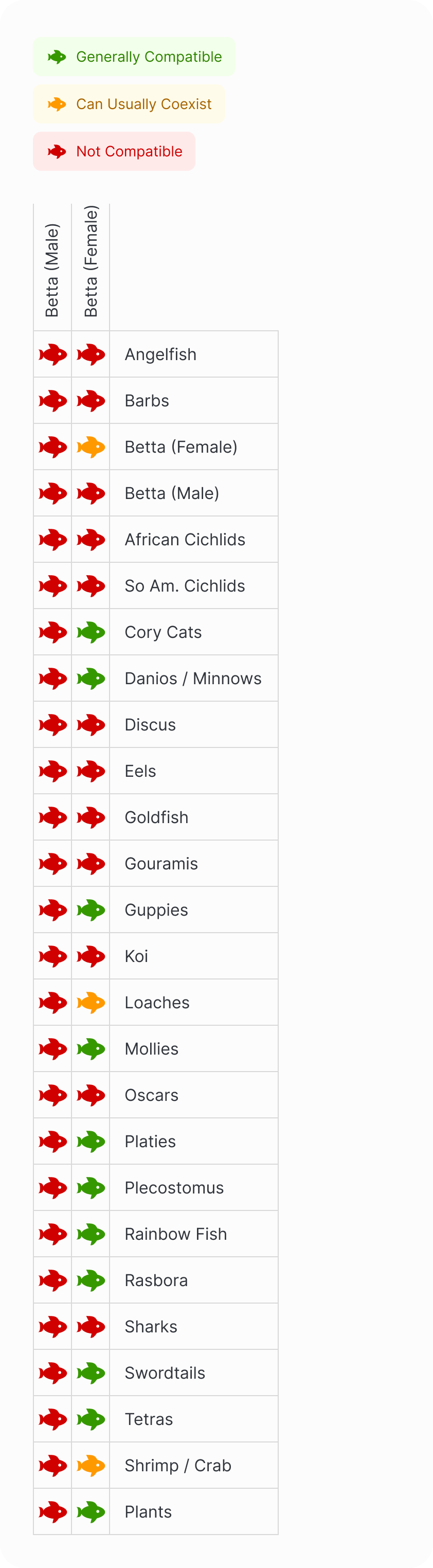 Bettas | Crown Tail Betta (Multi-Colored) Compatibility Chart (Mobile)