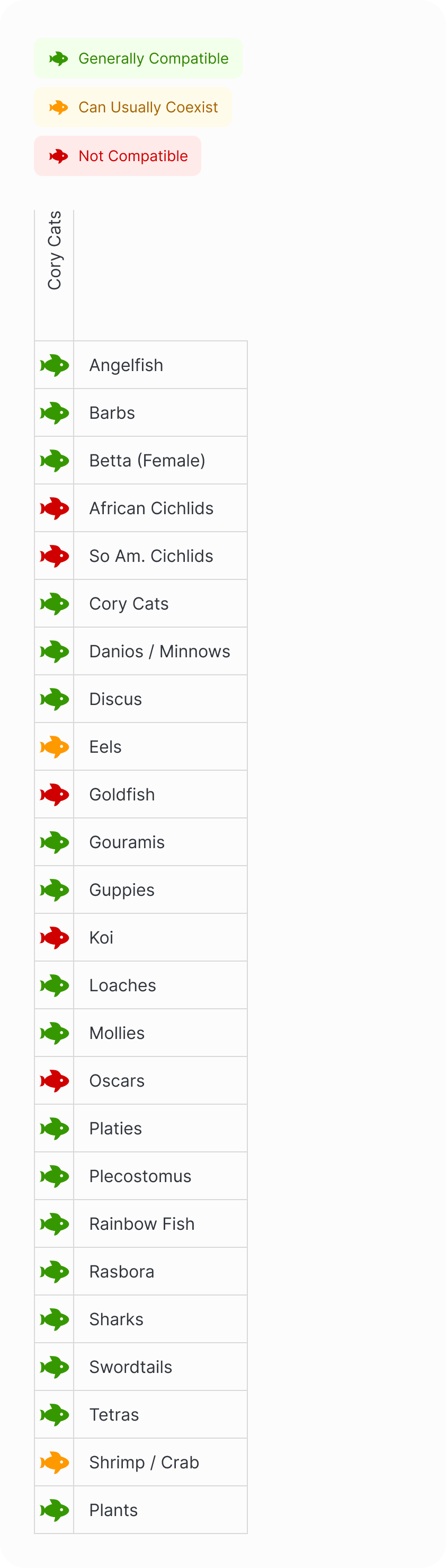 Catfish | Striped Raphael Catfish Compatibility Chart (Mobile)