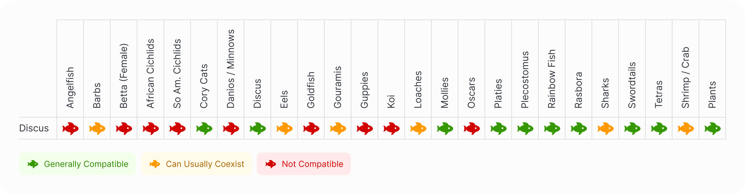 Discus | Marlboro Red Discus Compatibility Chart