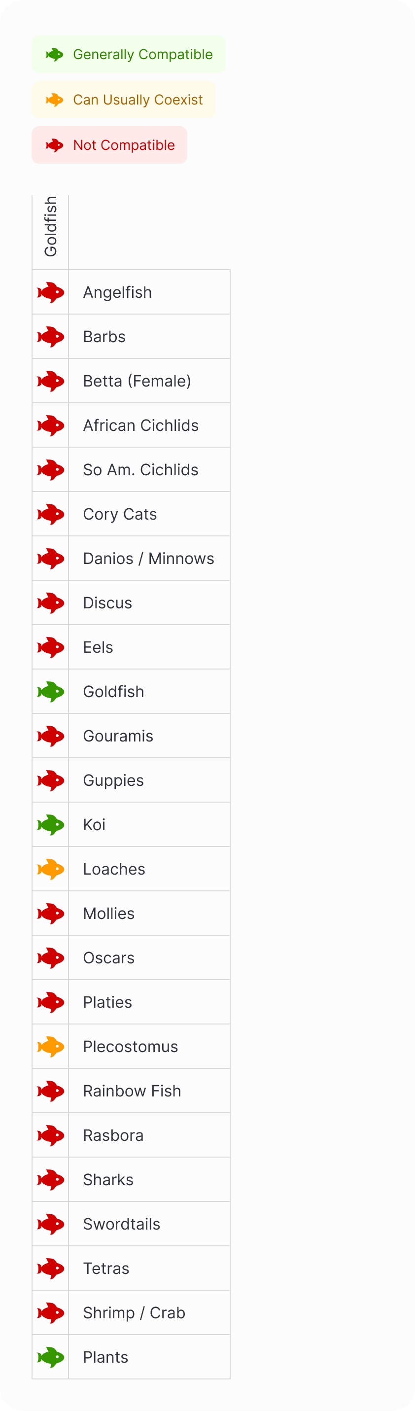 Goldfish | Shubunkin Compatibility Chart (Mobile)