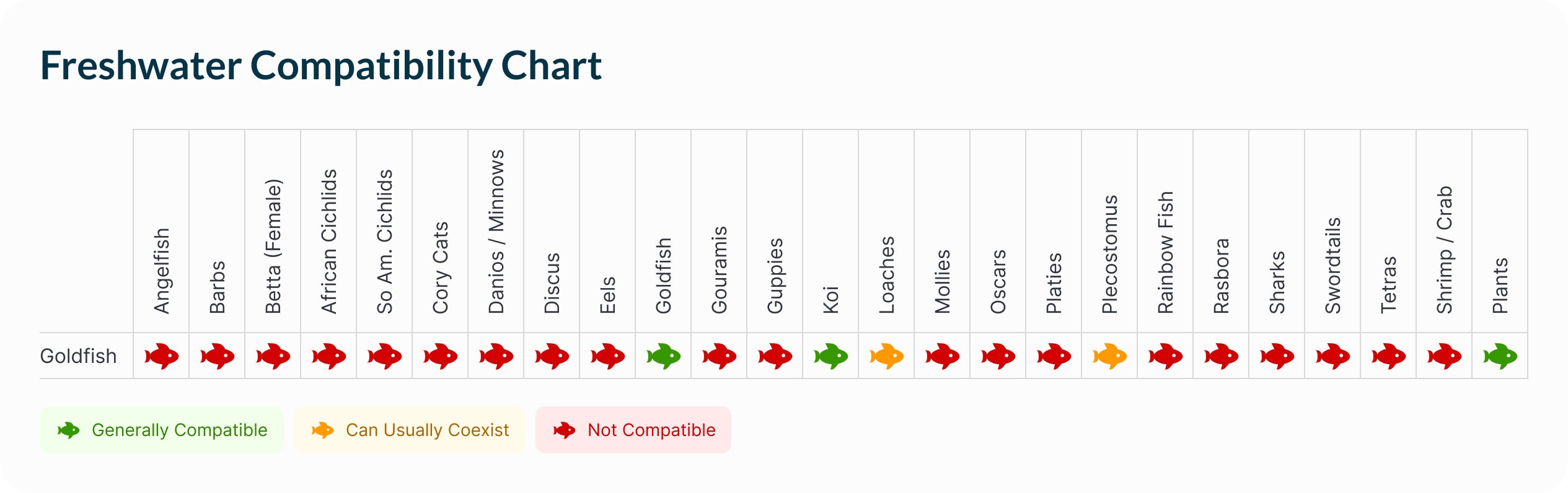 Goldfish | Comet Compatibility Chart