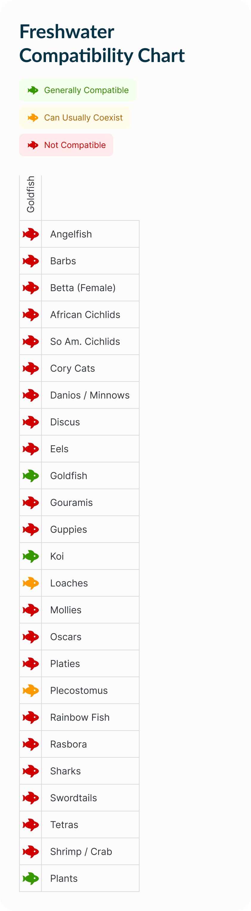 Goldfish | Comet Compatibility Chart (Mobile)