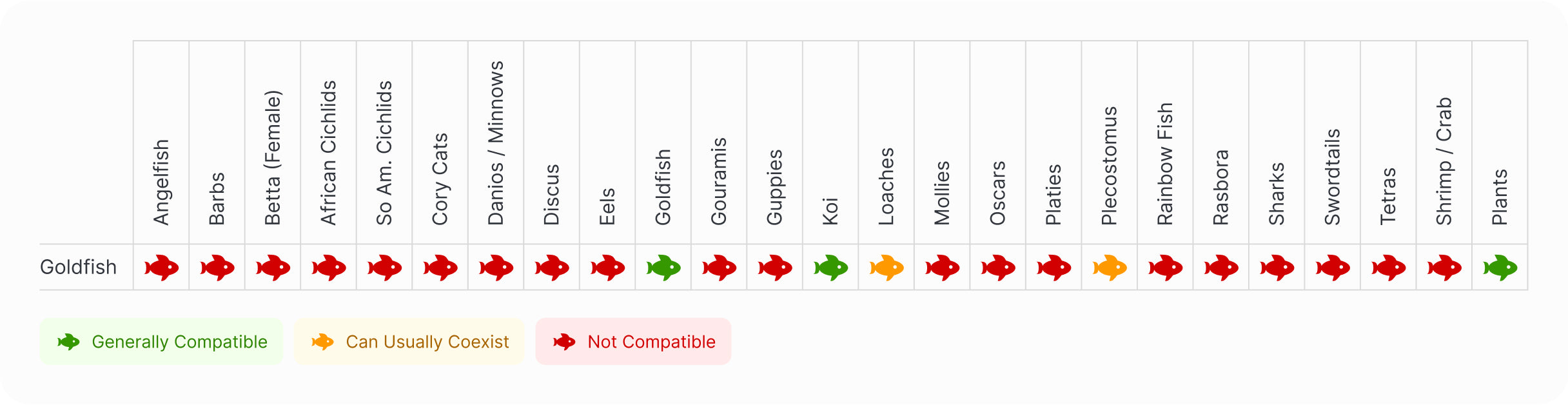 Goldfish | Shubunkin Compatibility Chart