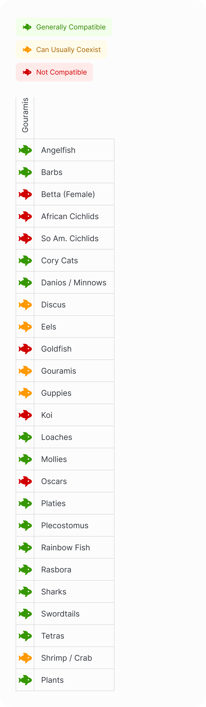 Gourami | Neon Dwarf Gourami Compatibility Chart (Mobile)