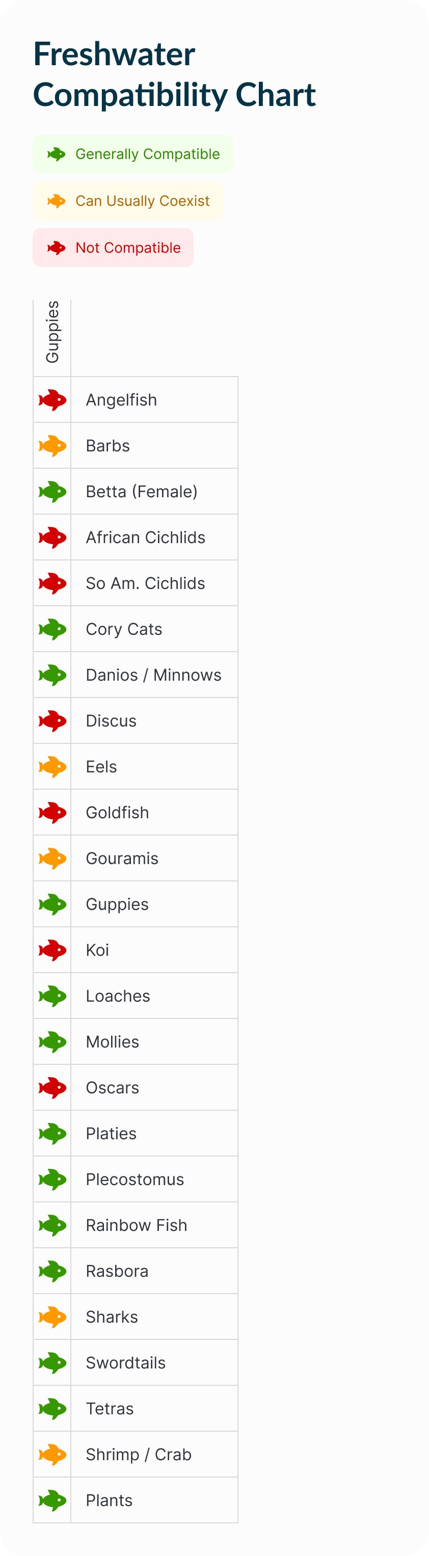 Guppy | Assorted Guppy Pairs Compatibility Chart (Mobile)