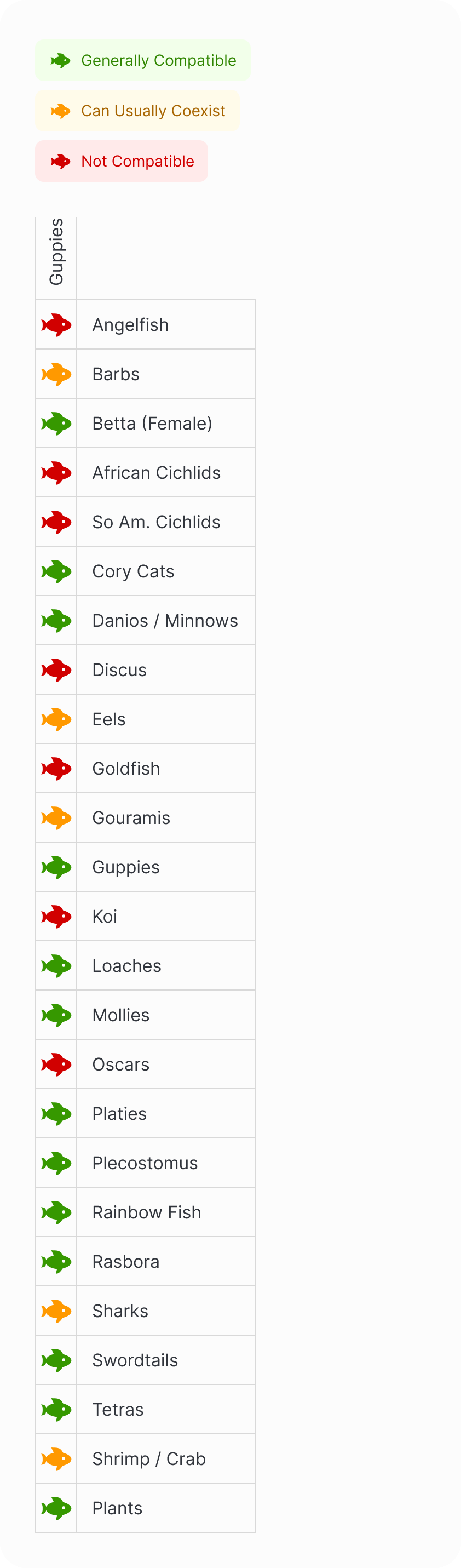 Guppy | Assorted Guppy Pairs Compatibility Chart (Mobile)