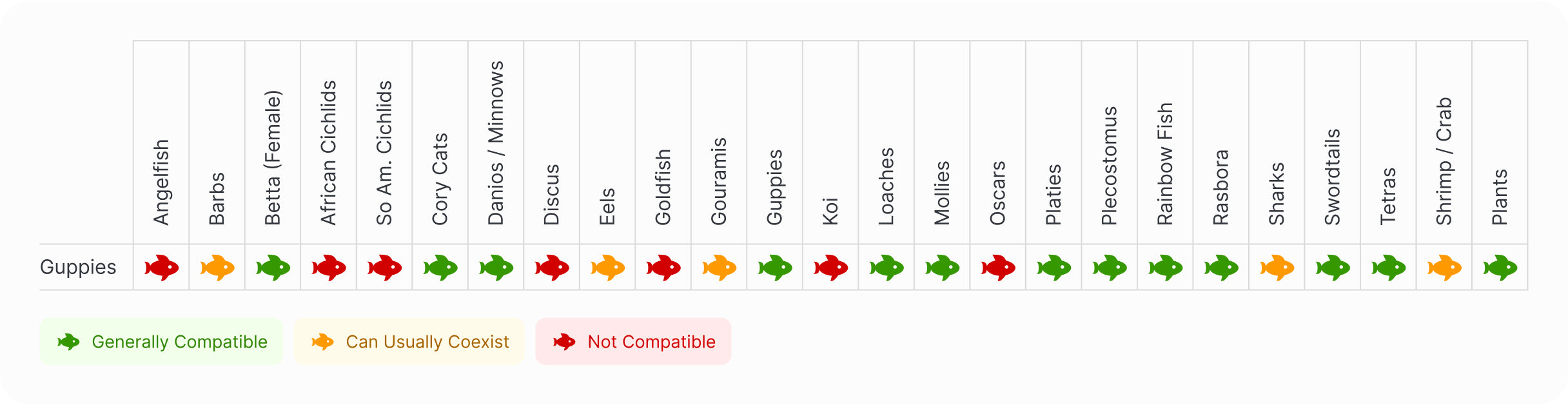 Guppy | Assorted Guppy Pairs Compatibility Chart
