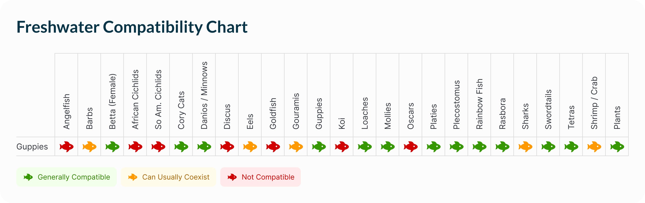 Guppy | Assorted Guppy Pairs Compatibility Chart