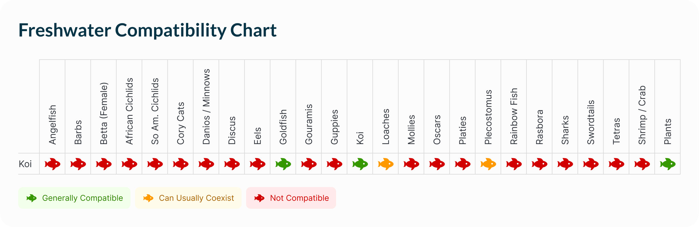 Koi | Short Body Butterfly Koi (Platinum) Compatibility Chart