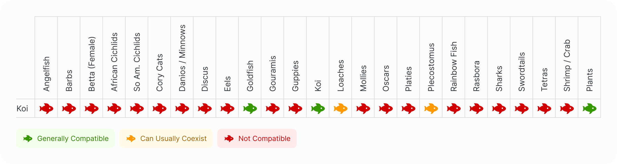 Koi | Kohaku Koi Compatibility Chart