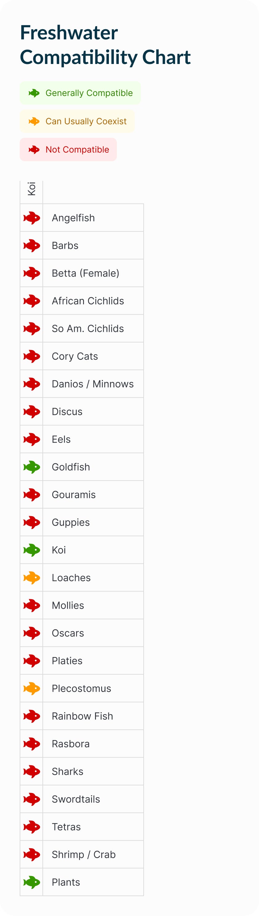 Koi | Short Body Butterfly Koi (Platinum) Compatibility Chart (Mobile)