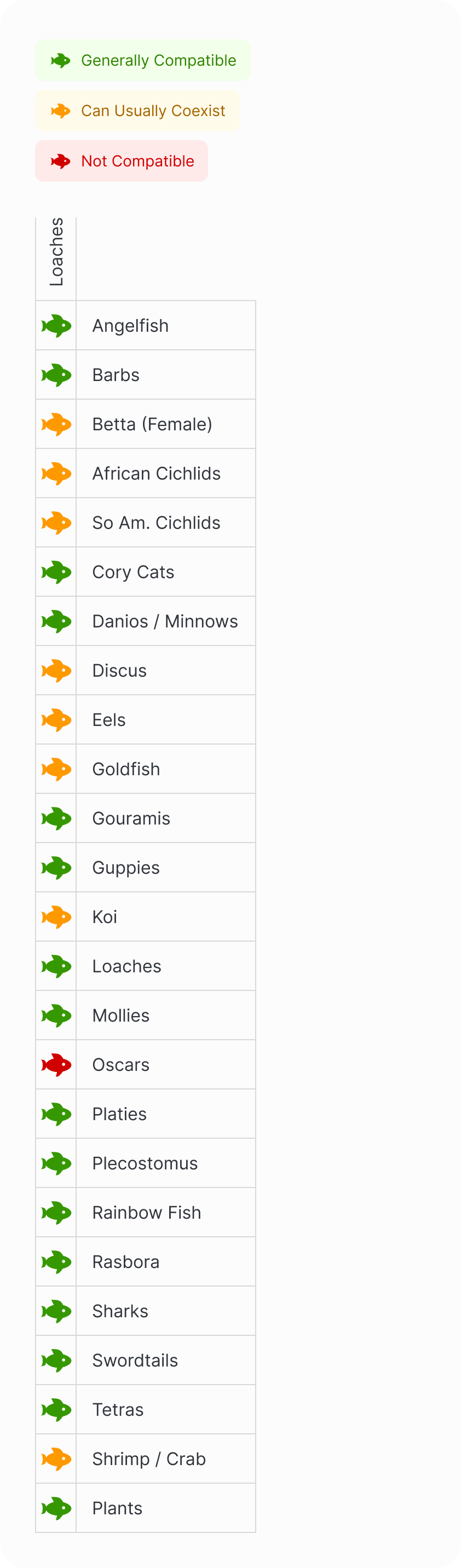 Loaches | Kuhli Loach Compatibility Chart (Mobile)