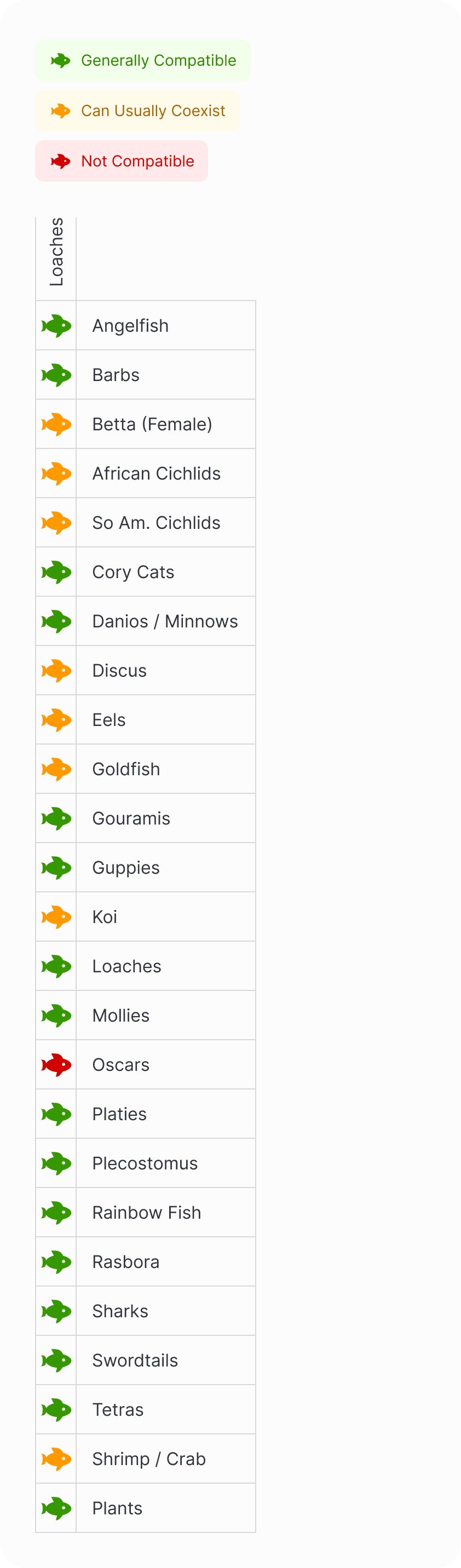 Loaches | Clown Loach Compatibility Chart (Mobile)