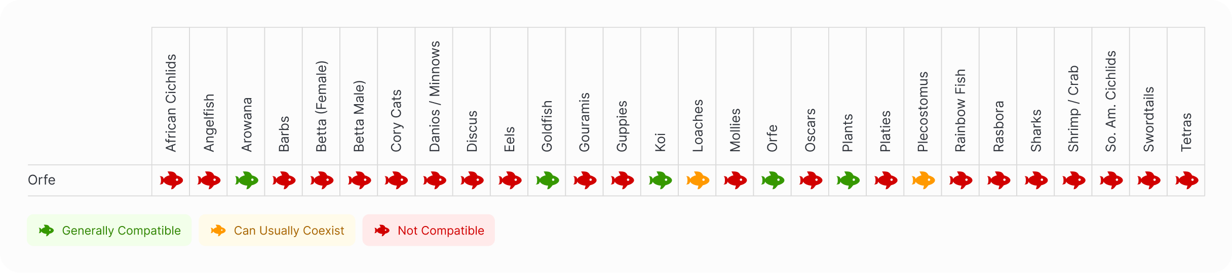 Orfe | Golden Orfe Compatibility Chart