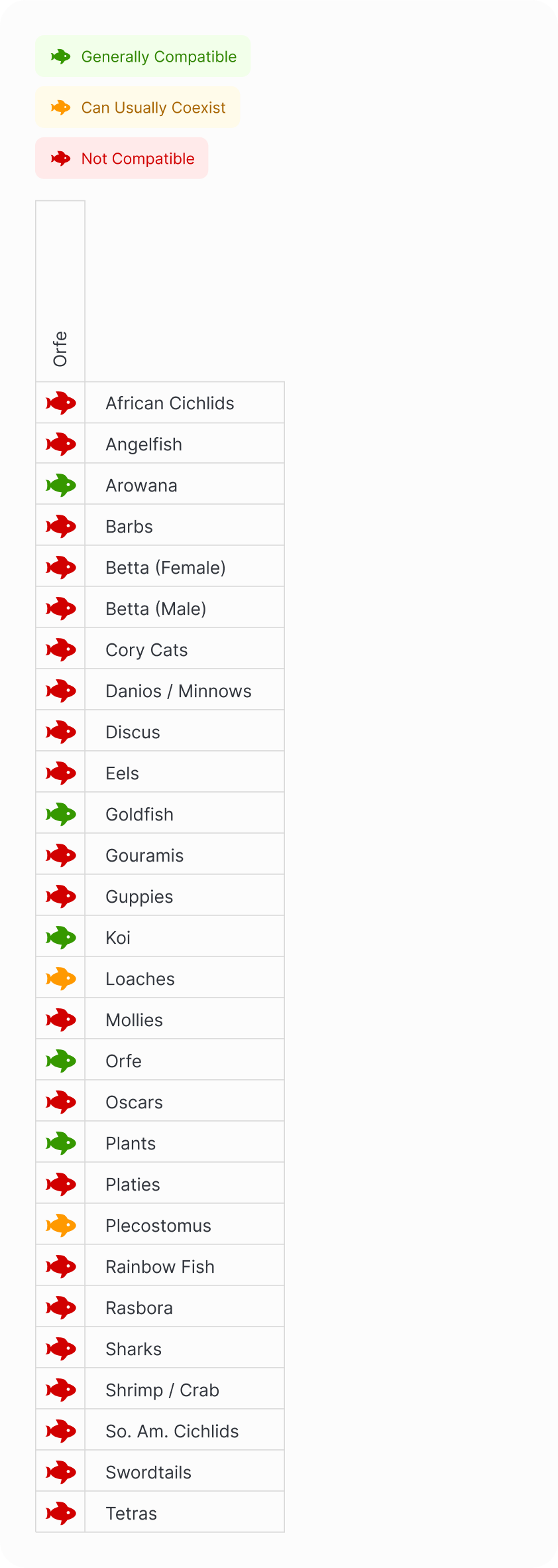 Orfe | Golden Orfe Compatibility Chart (Mobile)