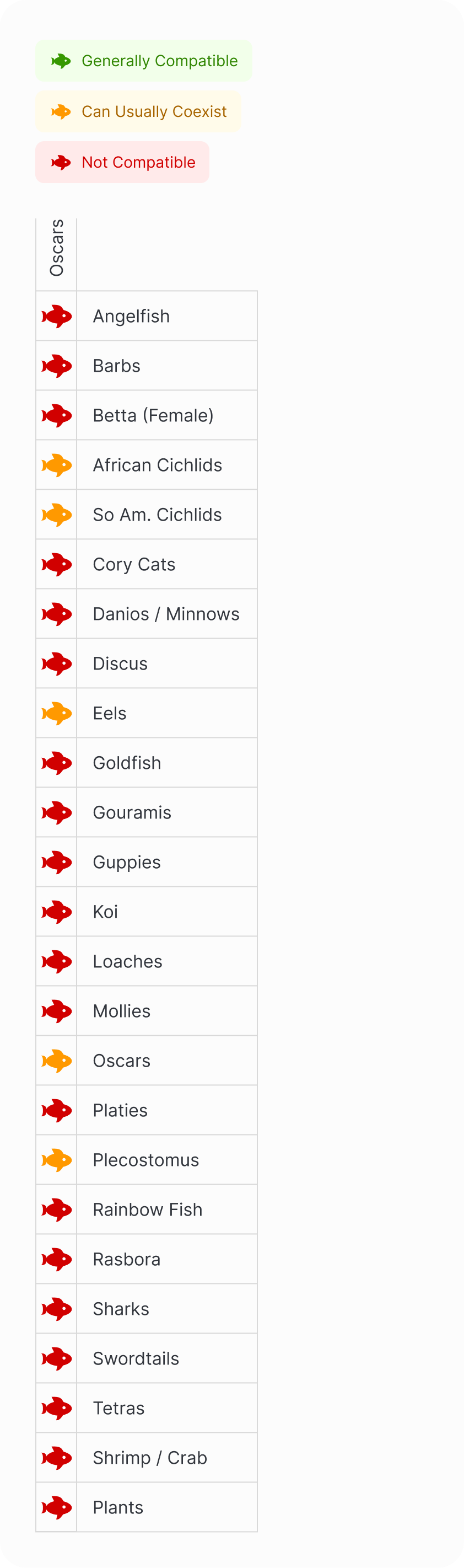 South American Cichlid | Albino Ruby Red Oscar Compatibility Chart (Mobile)