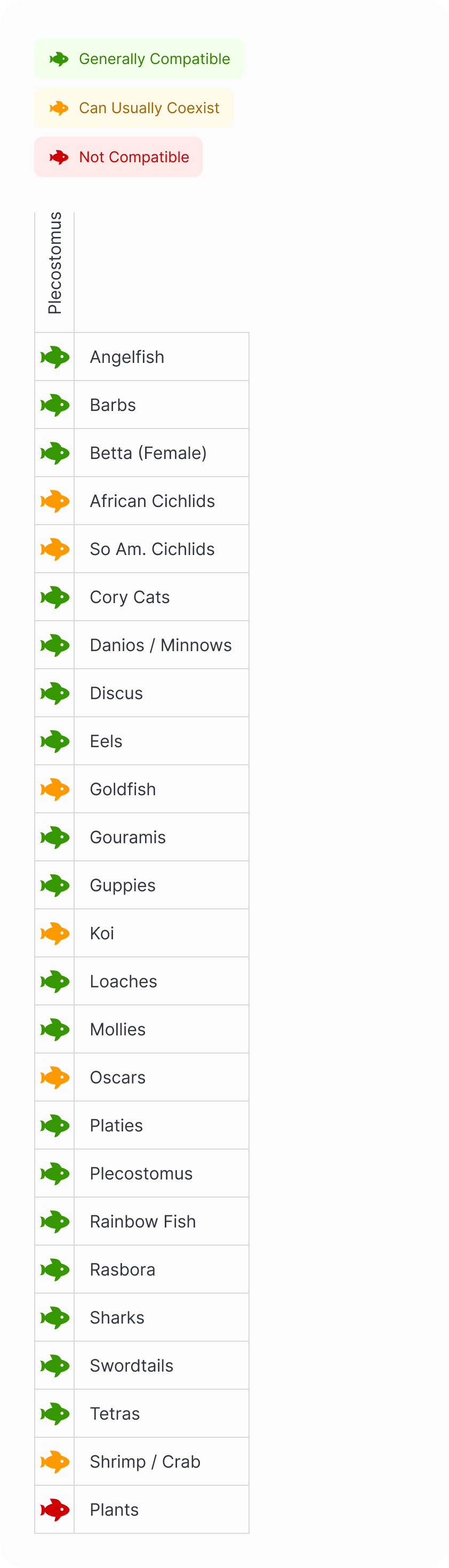 Plecostomus | Common Plecostomus Compatibility Chart (Mobile)