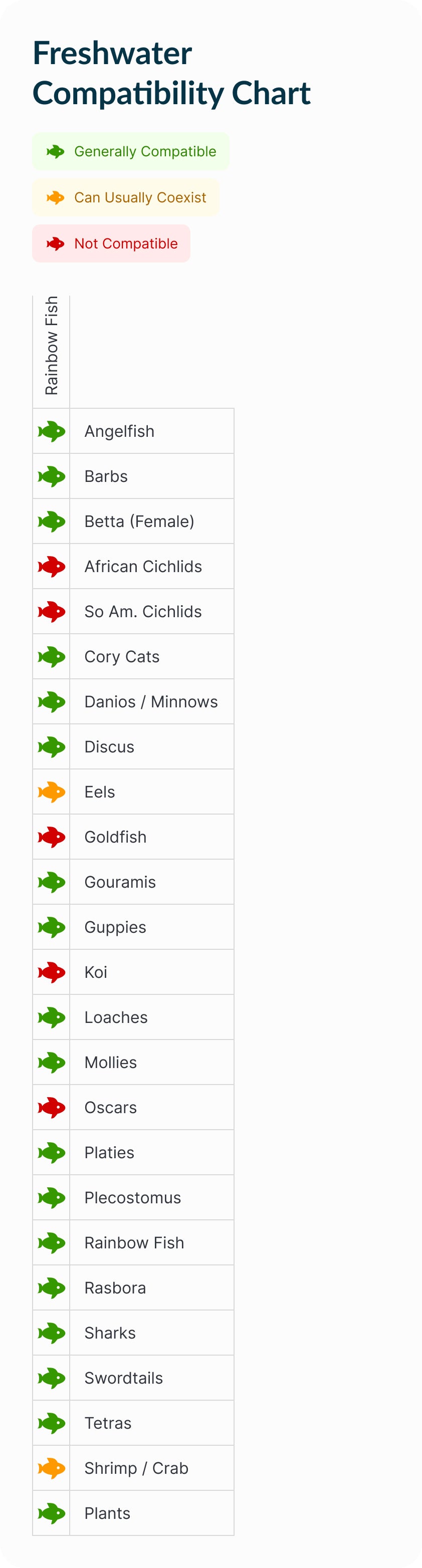 Rainbow Fish | Red Irian Rainbow Compatibility Chart (Mobile)