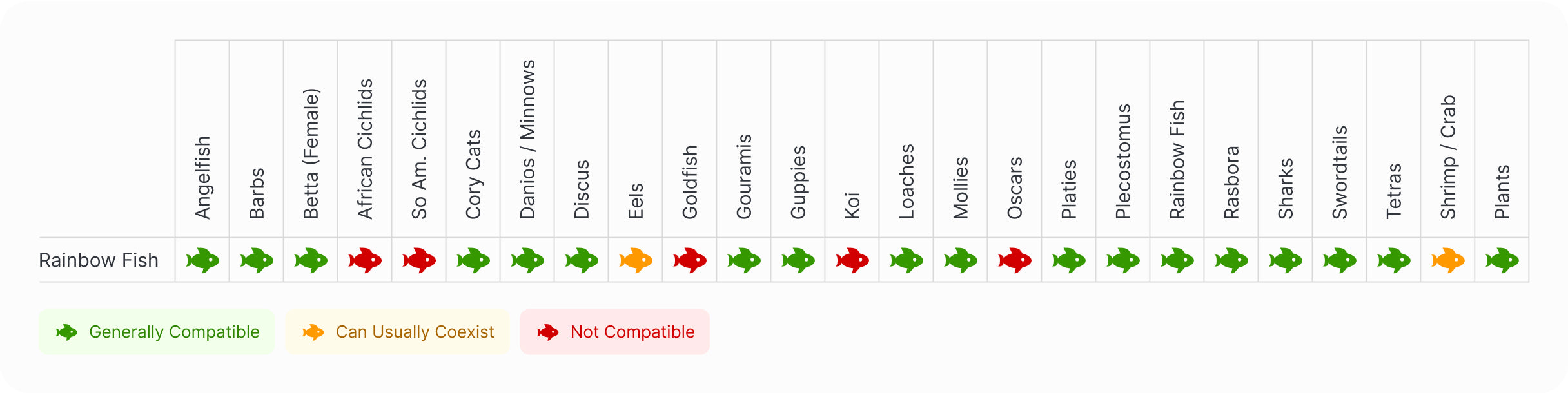 Rainbow Fish | Praecox Rainbow Compatibility Chart