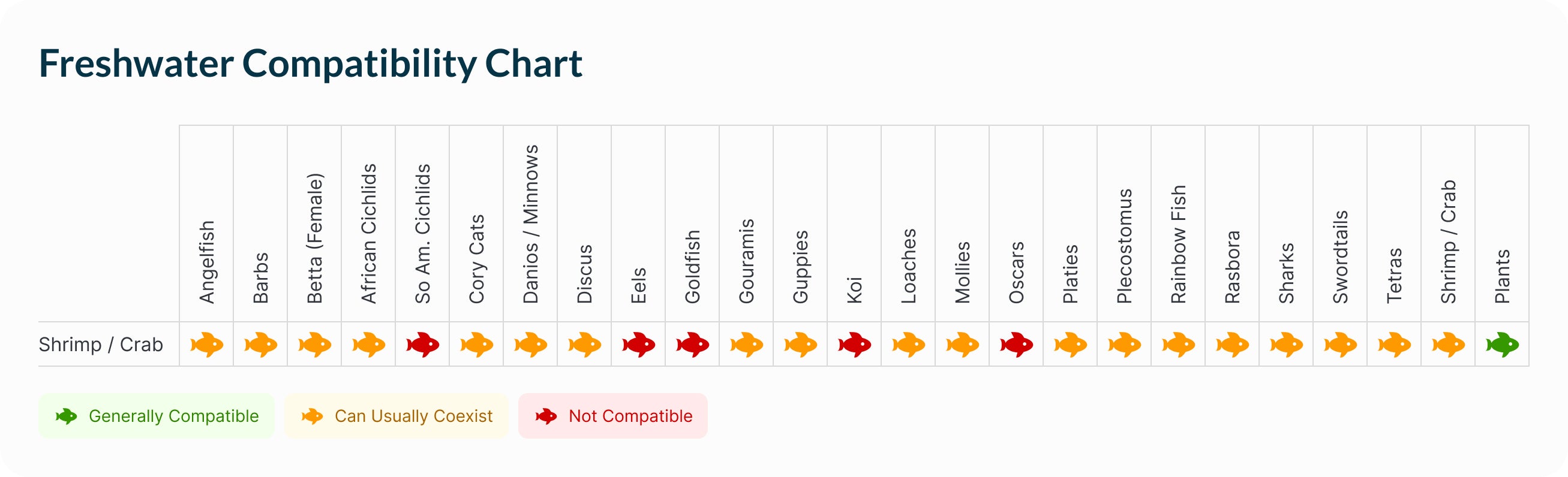Invertebrates | Ghost Shrimp Compatibility Chart