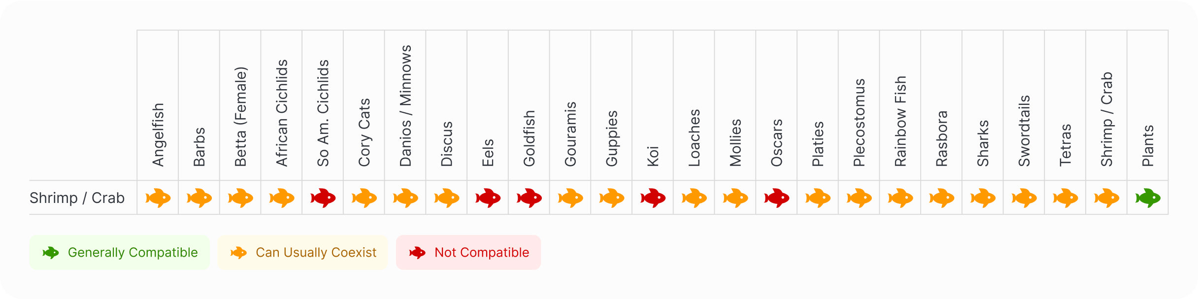 Invertebrates | Blue Lobster Compatibility Chart