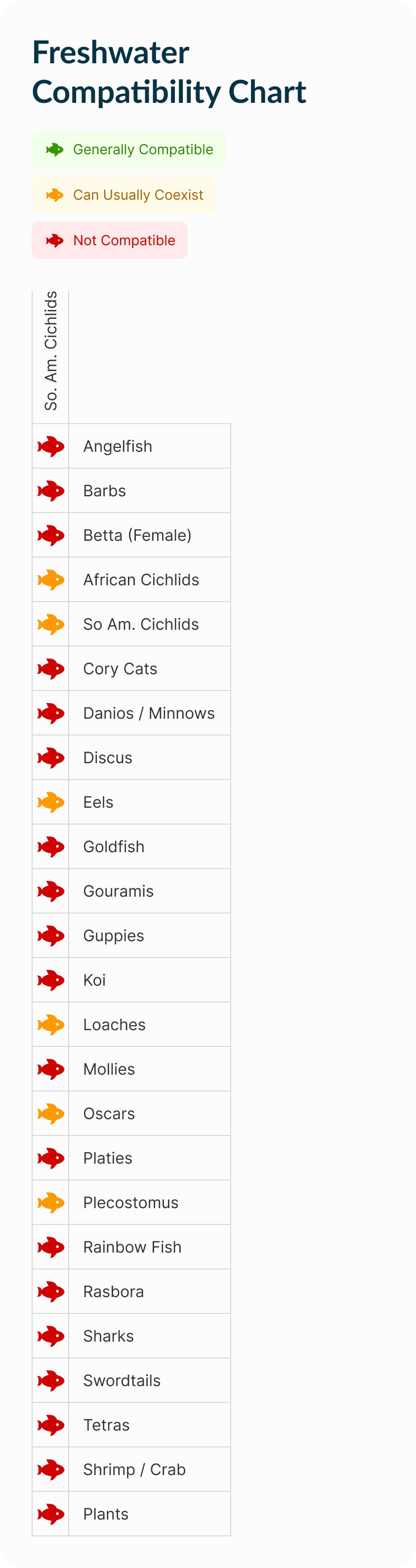 South American Cichlid | Platinum Parrot Cichlid Compatibility Chart (Mobile)