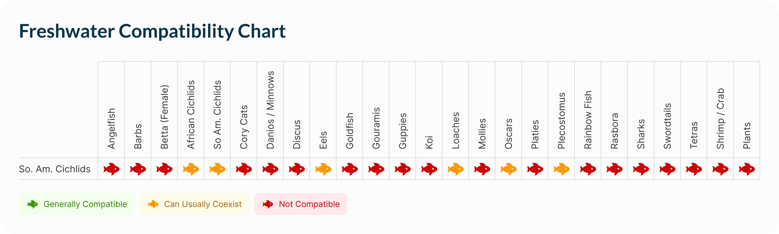 South American Cichlid | Platinum Parrot Cichlid Compatibility Chart